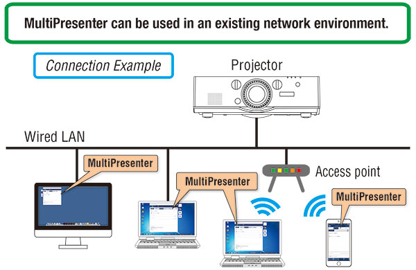 connection example for MultiPresenter