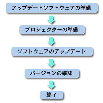 ソフトウェアアップデートの手順