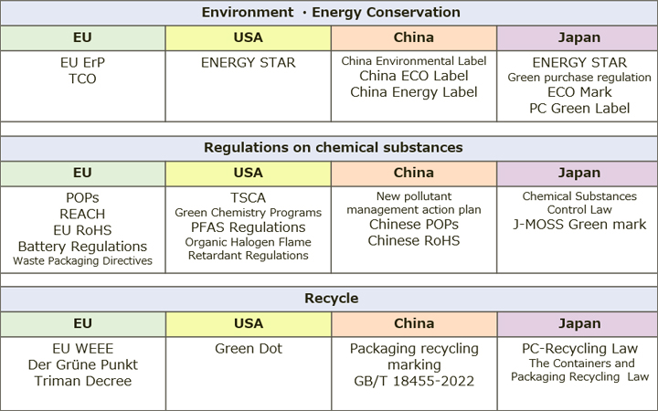 Compliance to Global Standards