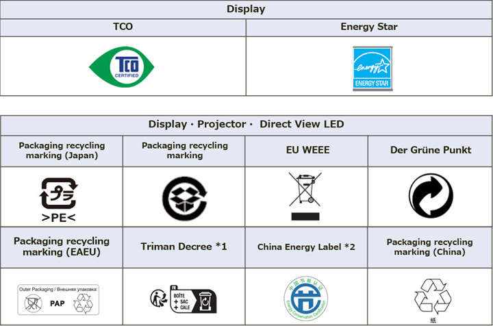 Showing Eco information of Products