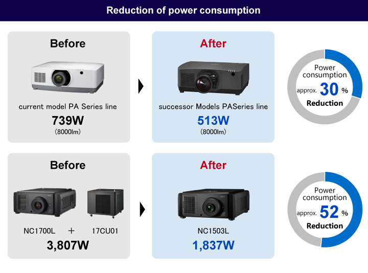 Power saving Projector