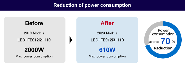 Power saving  Direct View LED  display