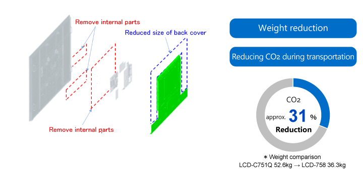 Reduction in the weight of the display