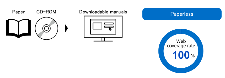 The reduction of printed user manuals