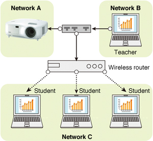 Projection to Other Projectors on Other Networks