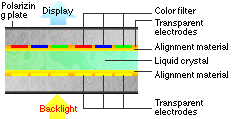 Luminous structure of the LCD monitor