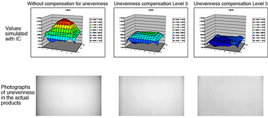 NEC’s Uniformity Technology