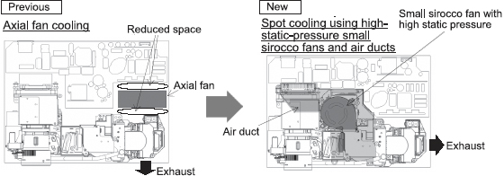 The spot cooling within the unit using a high static pressure and small-sized sirocco fan and the air duct