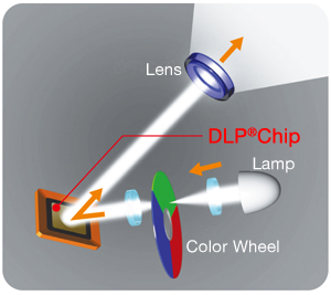 Digital Light Processing