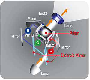 LCD（liquid crystal display） Projector