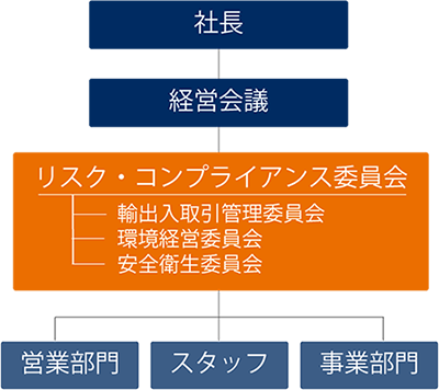 ＣＳＲ経営推進体制