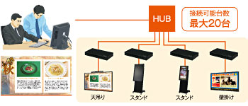 2ステップ操作で簡単掲示