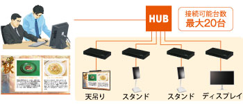 2ステップ操作で簡単掲示