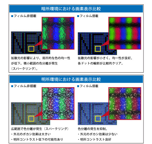 画像のギラツキ感を抑え、本来の色で見られるアンチ・スパークリング・フィルム