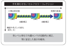 手を煩わせないセルフカラーキャリブレーション