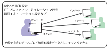 エクスポート/インポート機能