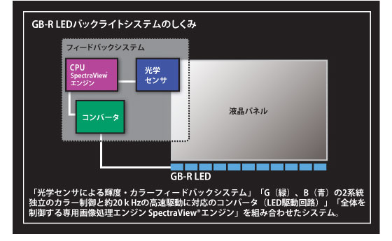 GB-R LED バックライトシステムのしくみ