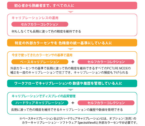 経年変化による色の補正は、クリエイティブな現場に合った最適な方法を選択できる