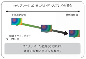 キャリブレーションをしないディスプレイの場合