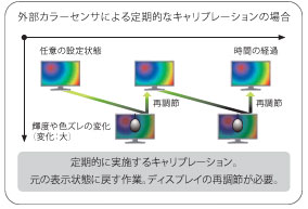 外部カラーセンサによる定期的なキャリブレーションの場合