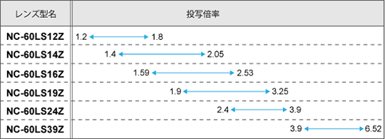 レンズ型名（NC-60LS12Z、NC-60LS14Z、NC-60LS16Z、NC-60LS19Z、NC-60LS24Z、NC-60LS39Z）