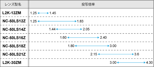 プライマリレンズ（L2K-12ZM、NC-50LS12Z、NC-50LS14Z、NC-50LS16Z、NC-50LS18Z、NC-50LS21Z、L2K-30ZM）