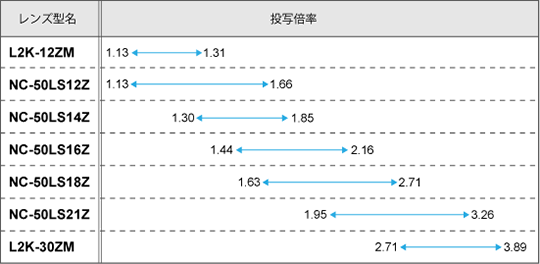 プライマリレンズ（L2K-12ZM、NC-50LS12Z、NC-50LS14Z、NC-50LS16Z、NC-50LS18Z、NC-50LS21Z、L2K-30ZM）