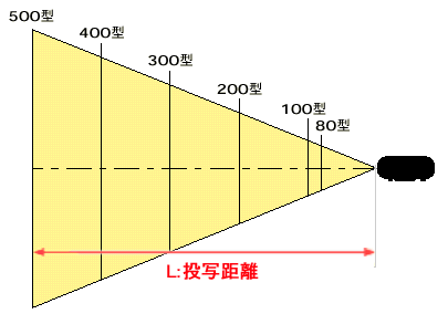 投写距離