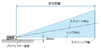 スクリーンサイズと投写距離