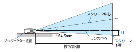 スクリーンサイズと投写距離