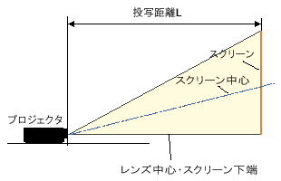 スクリーンサイズと投写距離