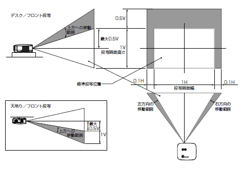 レンズシフト範囲