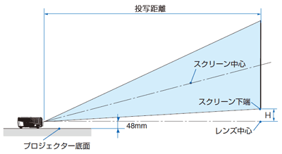 スクリーンサイズと投写距離