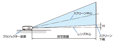 スクリーンサイズと、プロジェクターからスクリーンまでの投写距離