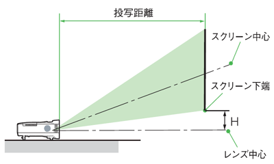 スクリーンサイズと投写距離