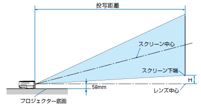 スクリーンサイズと投写距離