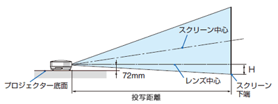 スクリーンサイズと投写距離