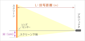 スクリーンサイズと投写距離