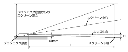 スクリーンサイズと投写距離