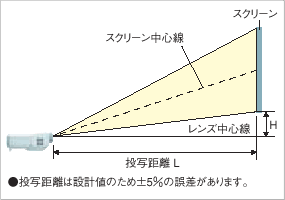 スクリーンサイズと投写距離