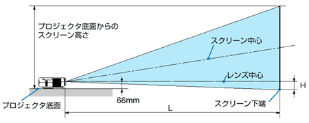 スクリーンサイズと投写距離