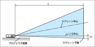 スクリーンサイズと投写距離