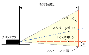 スクリーンサイズと投写距離