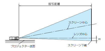 スクリーンサイズと投写距離