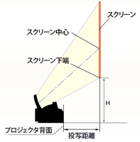 スクリーンサイズと投写距離