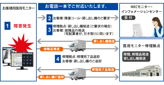 お電話1本でご対応いたします。