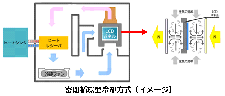 密閉循環型冷却方式（イメージ）