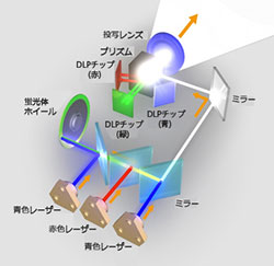 長寿命レーザー光源採用（イメージ）