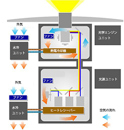 ４．「循環冷却防塵構造」採用