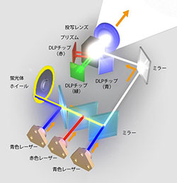 ３．長寿命レーザー光源採用